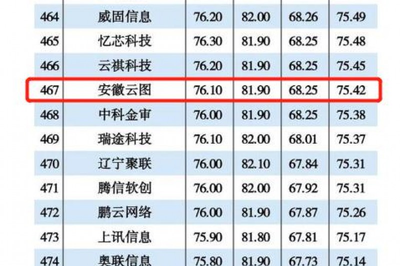 安徽云圖信息再次入圍2021年度中國信創(chuàng)TOP500強！